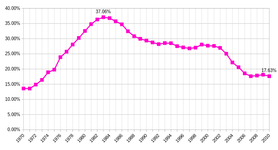 Porcentaje de Matrícula Femenina en las Carreras de Ciencias de la Computación e Información en EE.UU.
